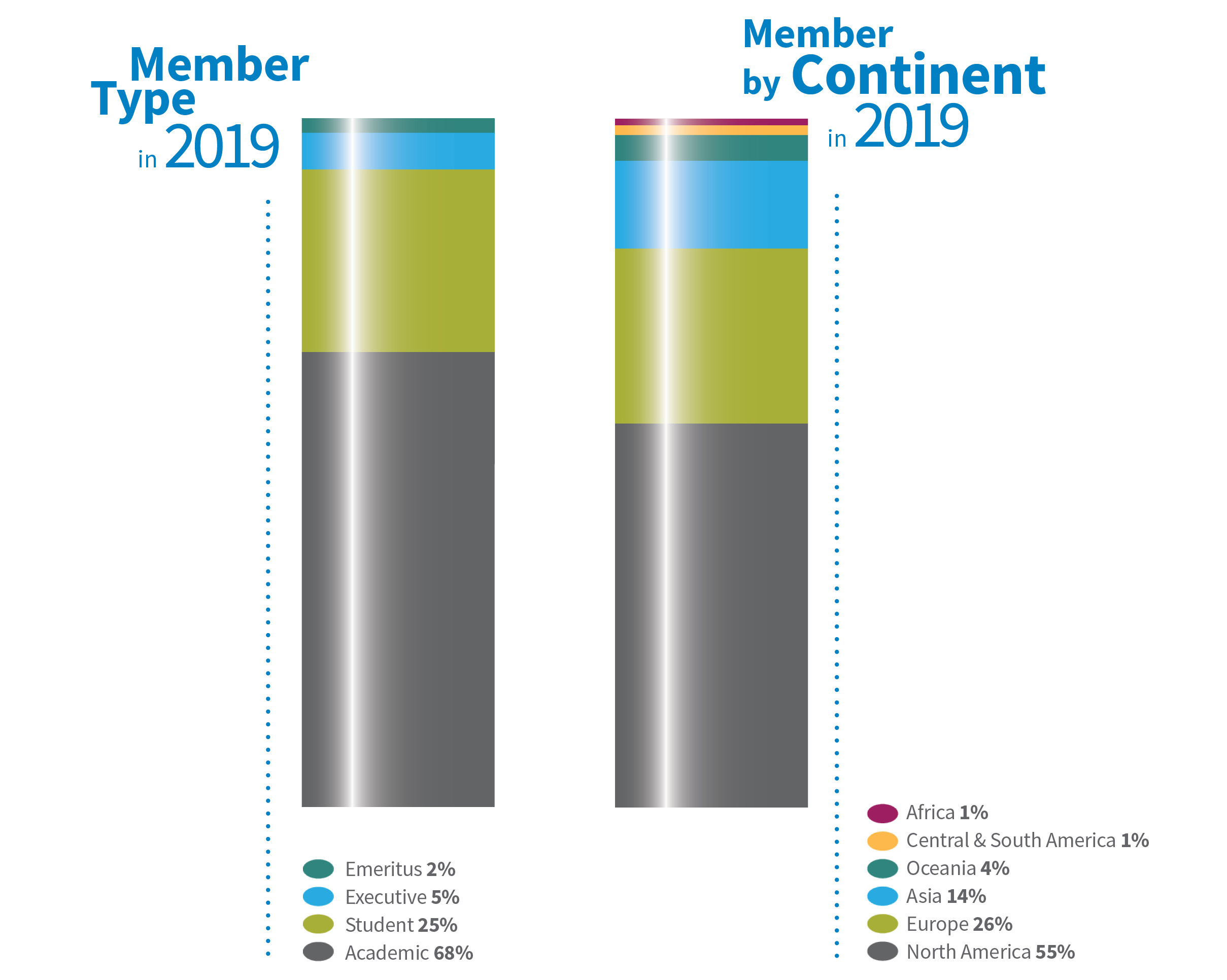 2019 Annual Report Members by Type and Region