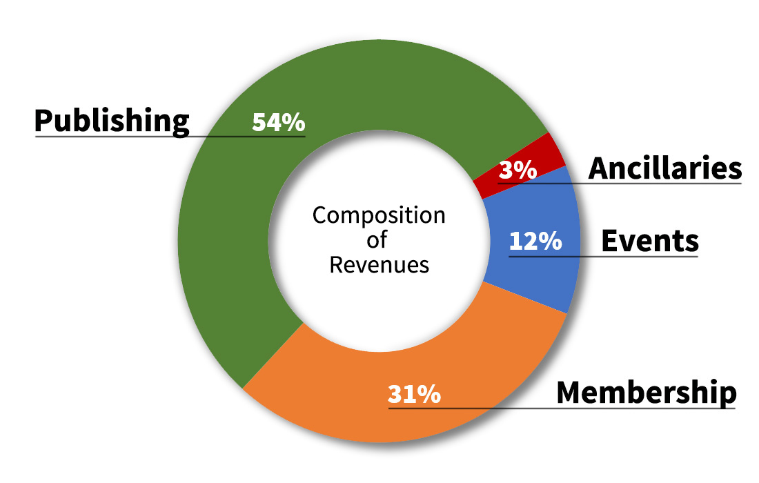 2020AnnualReport_Finance_Pies1