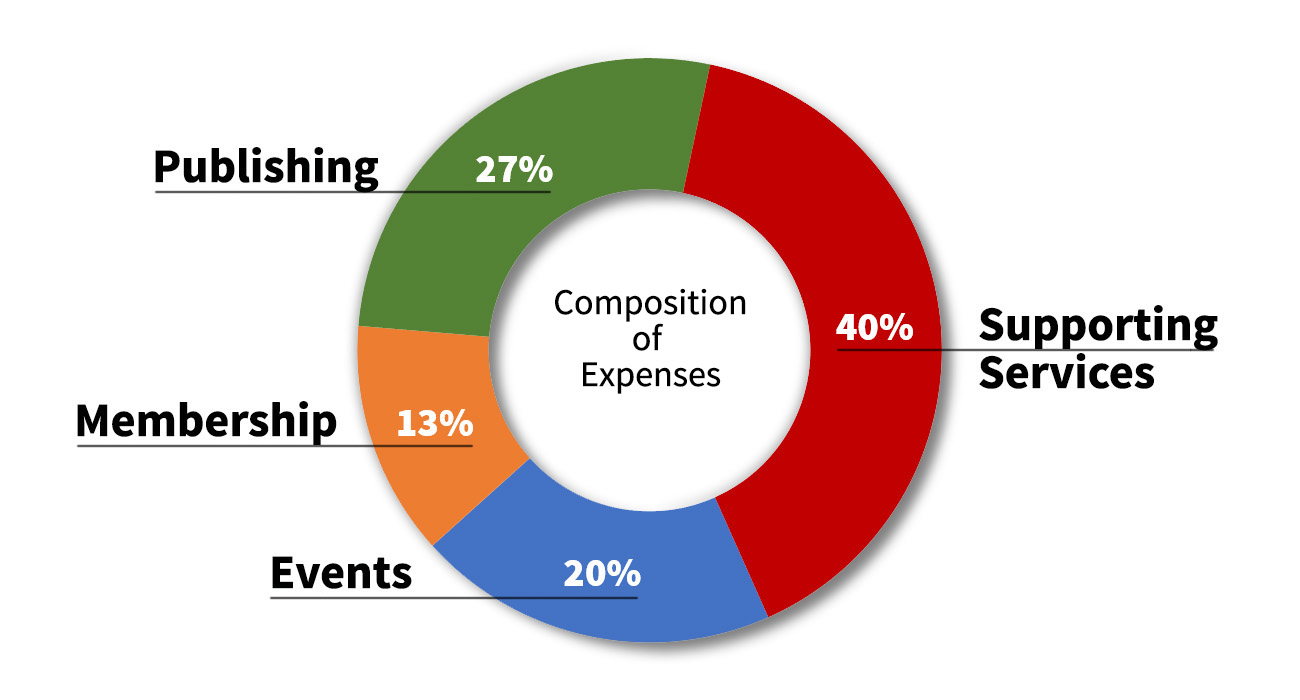 2020AnnualReport_Finance_Pies2