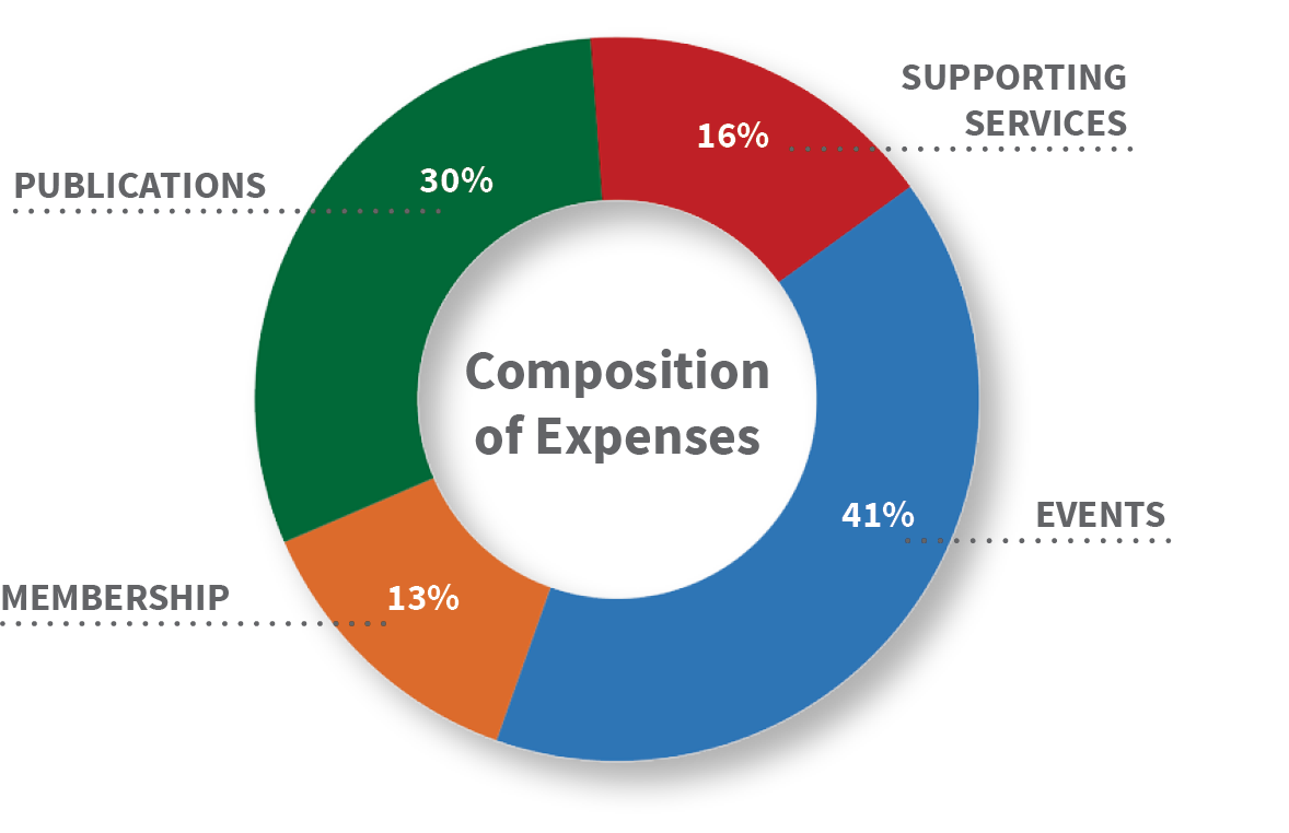 Composition of Expenses