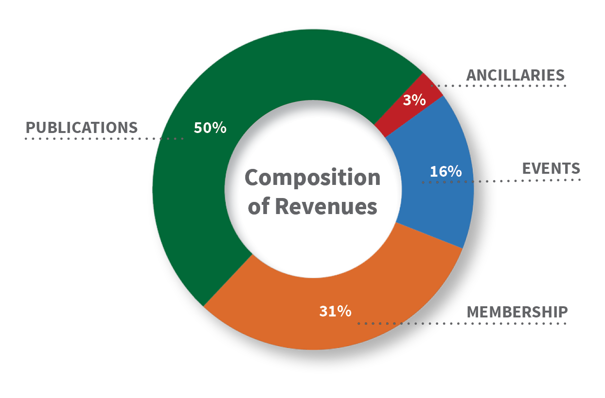 CompositionofRevenues