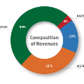 CompositionofRevenues