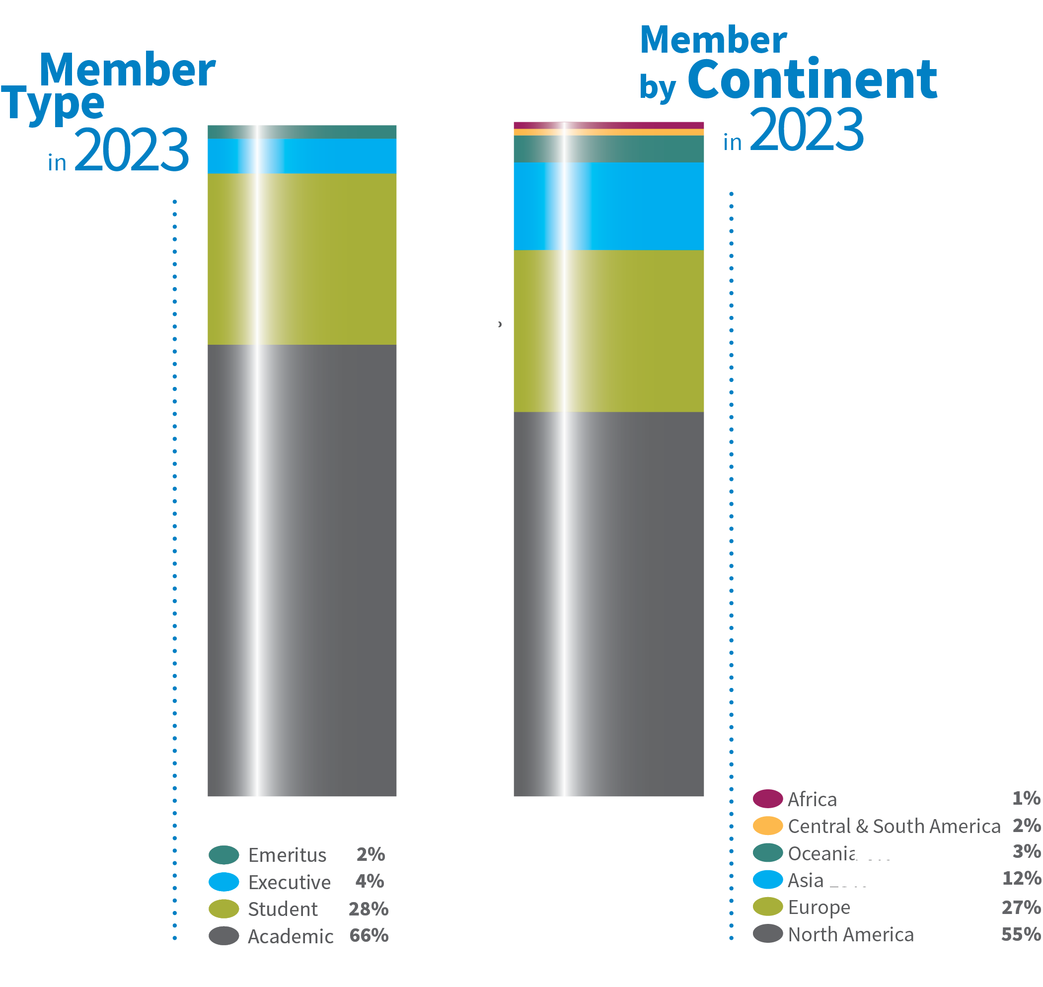 Image of 2023 Member Type and Member by Continent statistics