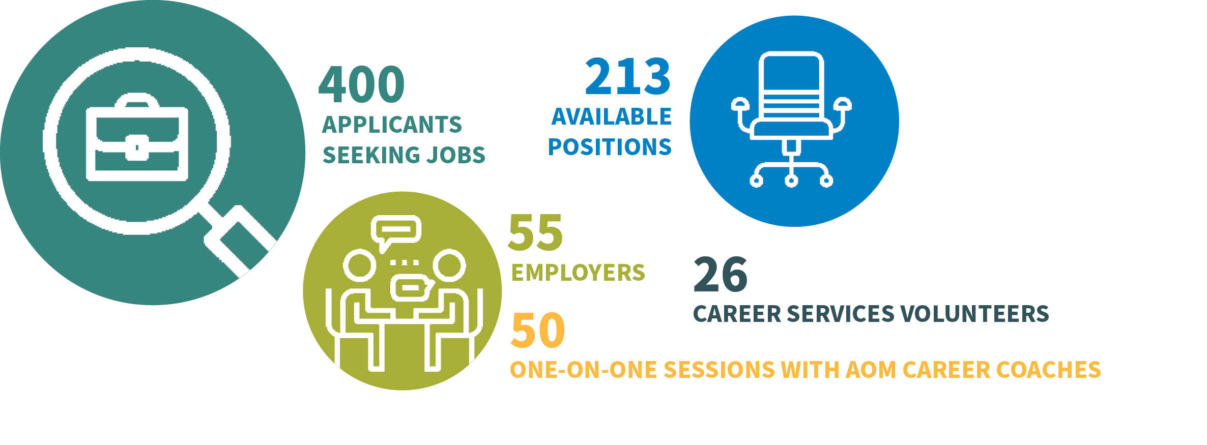 Career Service 2023 data inforgraphic