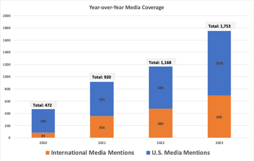 Year over year AOM media coverage