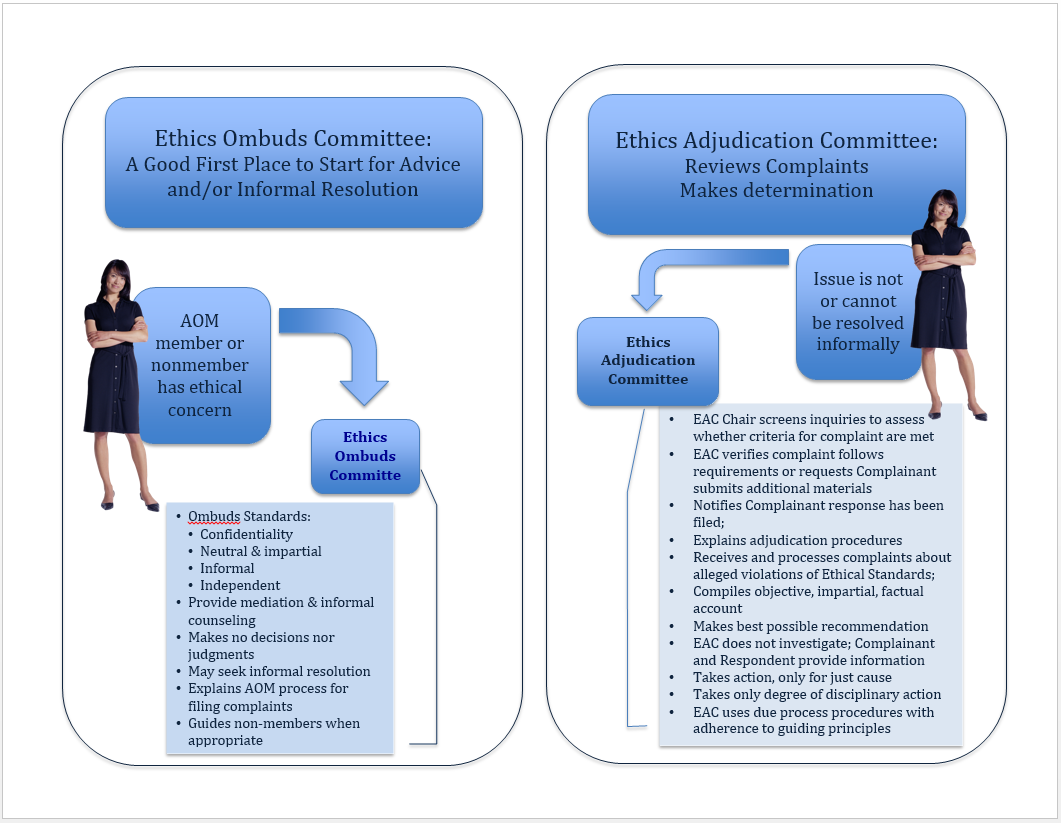 Ethics Process Flow charts