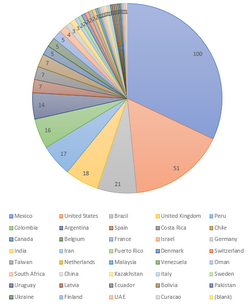 Mexico Specialized Conference Submission Stats