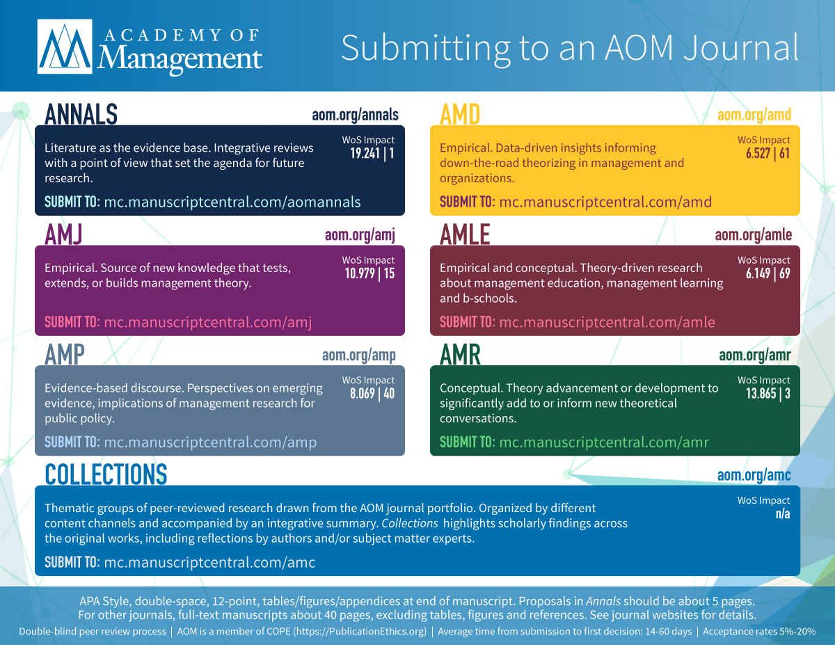 Publishing With Aom